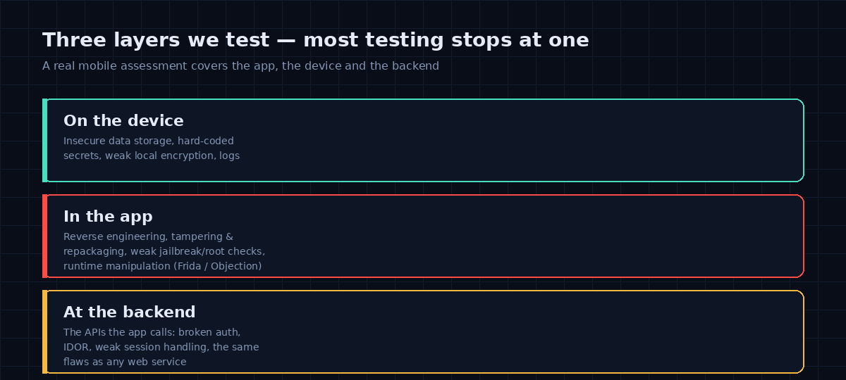 Three layers of mobile penetration testing: on the device, in the app, and at the backend API
