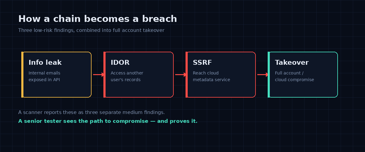 How a vulnerability chain becomes a breach: information leak plus IDOR plus SSRF leading to account takeover