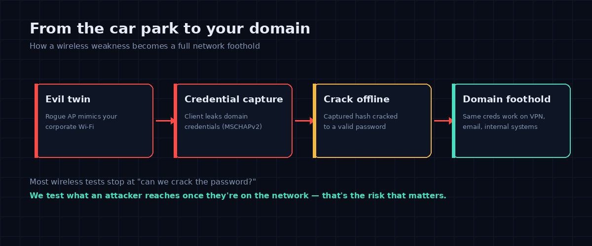 From the car park to your domain: evil twin, credential capture, offline cracking, domain foothold